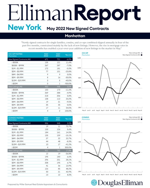 IT'S A BEARISH REALESTATE MARKET FOR NYC